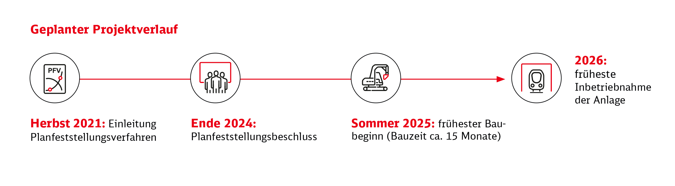 Zeitstrahl zur Planungs- und Bauphase des ICE-Boxenstopps in Haltingen